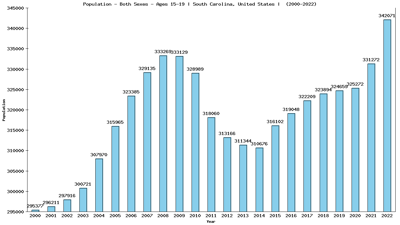 Graph showing Populalation - Teen-aged - Aged 15-19 - [2000-2022] | South Carolina, United-states